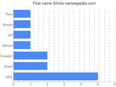 Vornamen Silviia
