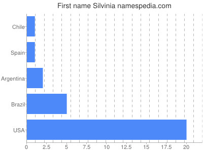 prenom Silvinia