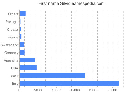 Given name Silvio