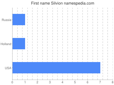 Vornamen Silvion