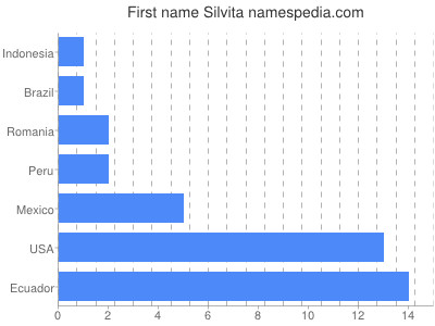 Vornamen Silvita