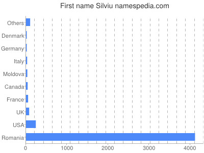 Given name Silviu