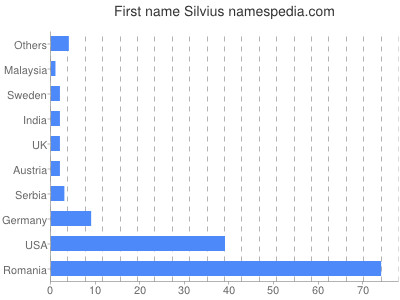 Vornamen Silvius