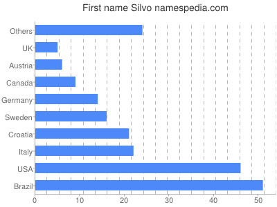 Vornamen Silvo