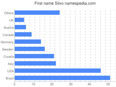 prenom Silvo