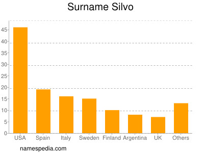 Surname Silvo