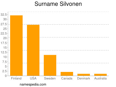 Familiennamen Silvonen