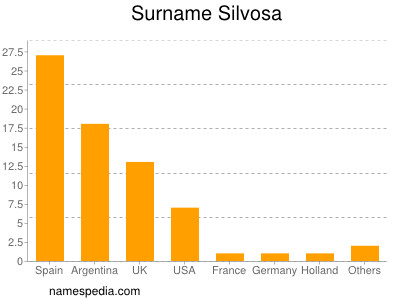 Familiennamen Silvosa