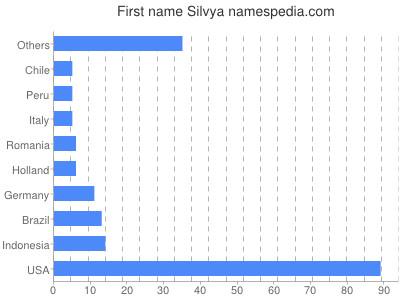 Vornamen Silvya