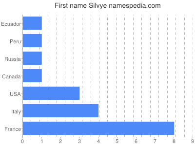 prenom Silvye