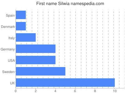 Vornamen Silwia