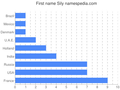 Vornamen Sily