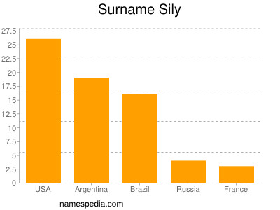Familiennamen Sily