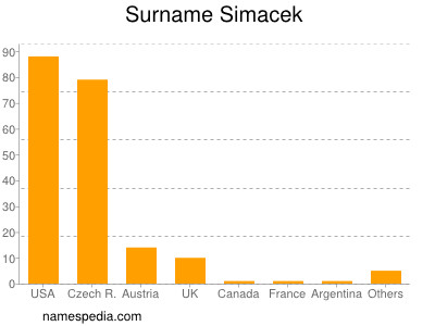 Familiennamen Simacek