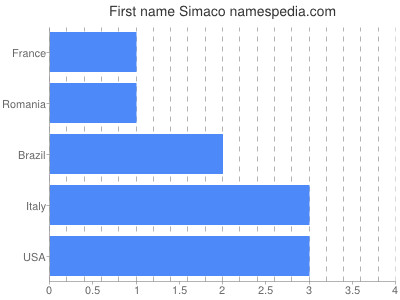 Vornamen Simaco