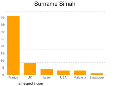 Familiennamen Simah