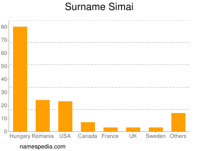 Familiennamen Simai