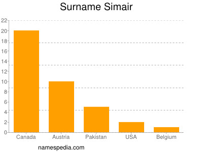 Familiennamen Simair