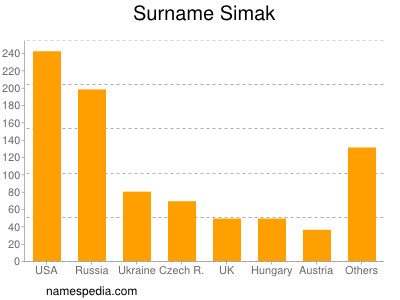 Surname Simak