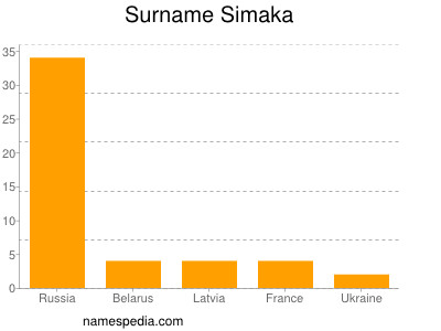 Familiennamen Simaka