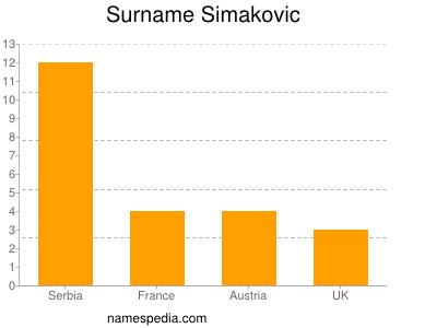 Familiennamen Simakovic