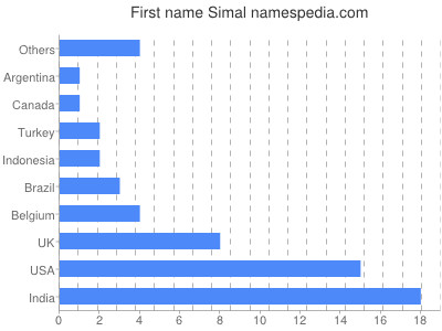 Given name Simal