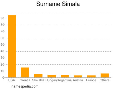 nom Simala