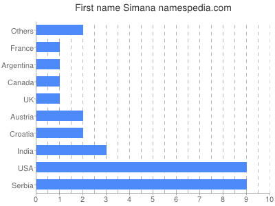 Given name Simana