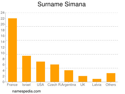 Familiennamen Simana