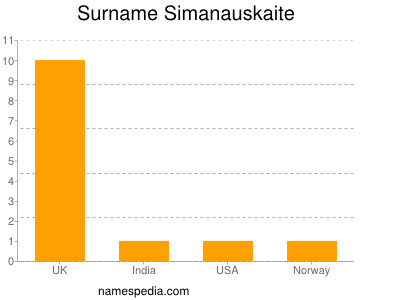 Familiennamen Simanauskaite