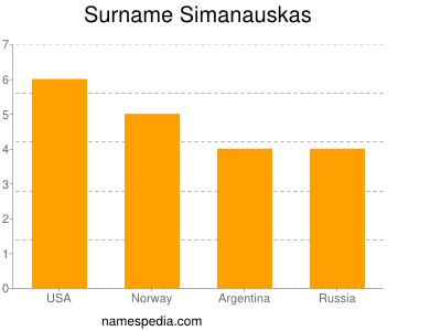 Surname Simanauskas