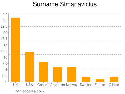 Familiennamen Simanavicius