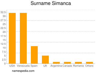 Familiennamen Simanca