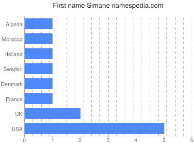 Vornamen Simane