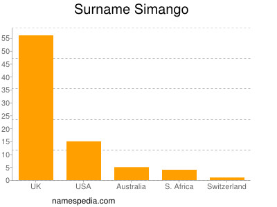 Familiennamen Simango