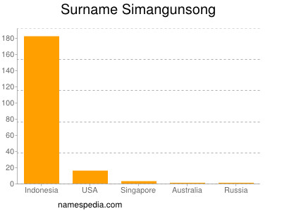 nom Simangunsong