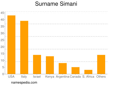 Familiennamen Simani