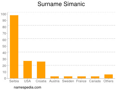 Familiennamen Simanic