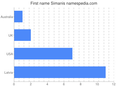 Vornamen Simanis