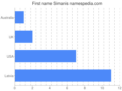 prenom Simanis