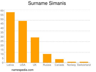 Familiennamen Simanis