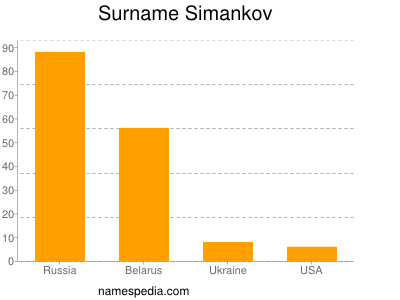 Familiennamen Simankov