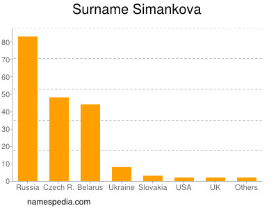 Surname Simankova