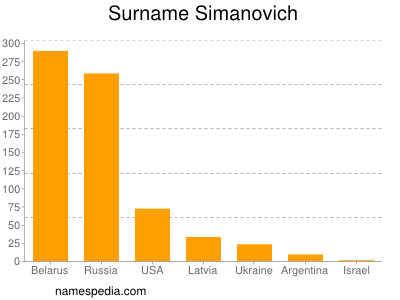nom Simanovich