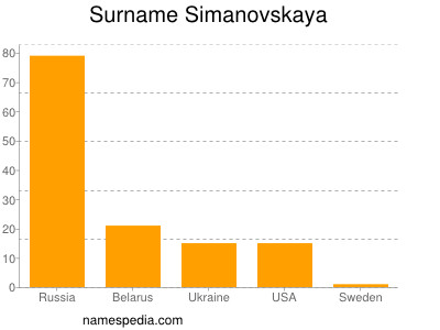Familiennamen Simanovskaya