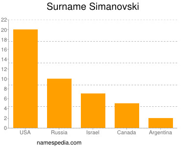 Familiennamen Simanovski