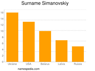 Familiennamen Simanovskiy
