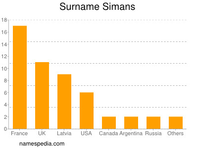 Familiennamen Simans