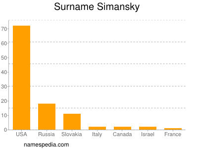 Familiennamen Simansky