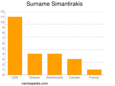 Familiennamen Simantirakis